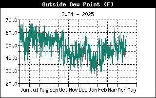 Outside Dewpoint History